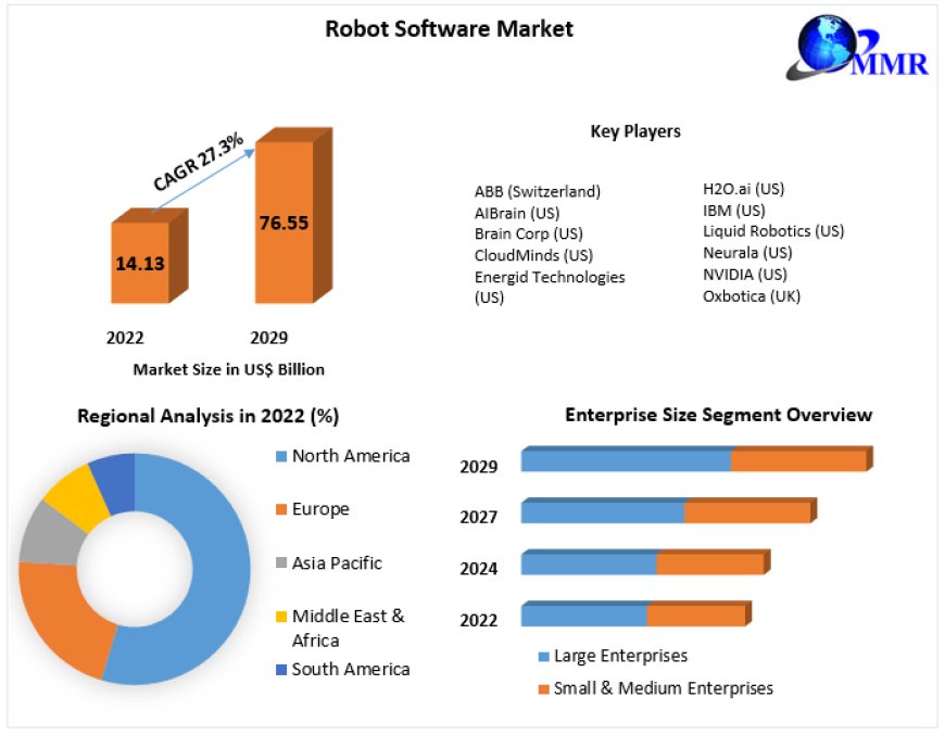 Robot Software Market   Trends, Research Report, Growth, Opportunities, Business Strategies, Revenue and Growth Rate Upto 2029