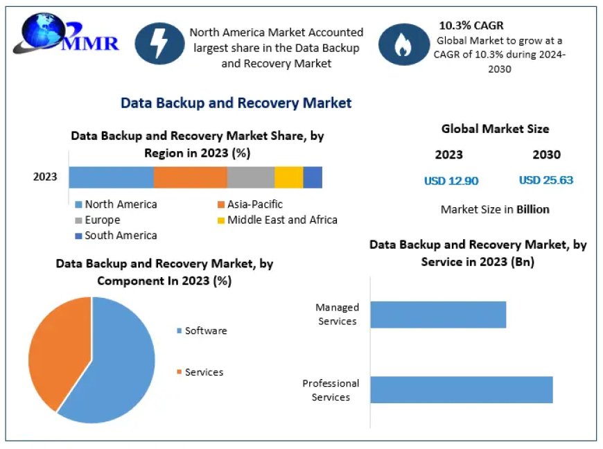 Data Backup and Recovery Market Growth, Trends, Revenue, Size, Future Plans and Forecast 2029