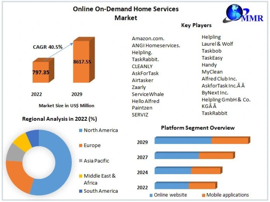Online On-Demand Home Services Market Key Finding, Latest Trends Analysis, Progression Status, Revenue and Forecast to 2029