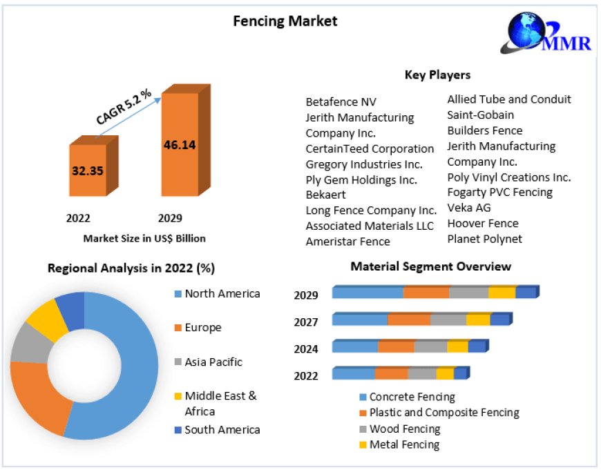 Fencing Market Transformative Trends: Industry Outlook, Size, and Growth Forecast 2029