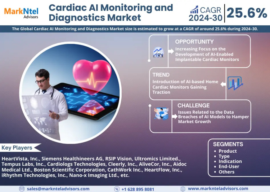 Cardiac AI Monitoring and Diagnostics Market Scope, Size, Share, Growth Opportunities and Future Strategies 2030: Markntel Advisors