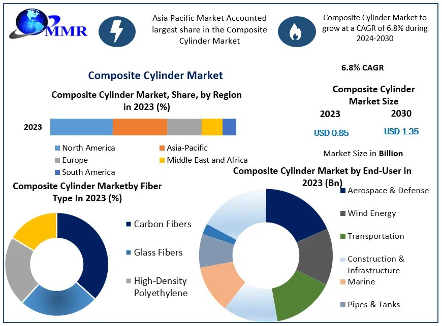 Composite Cylinder Market Research Report – Size, Share, Emerging Trends, Historic Analysis, Industry Growth Factors, Forecast to 2029