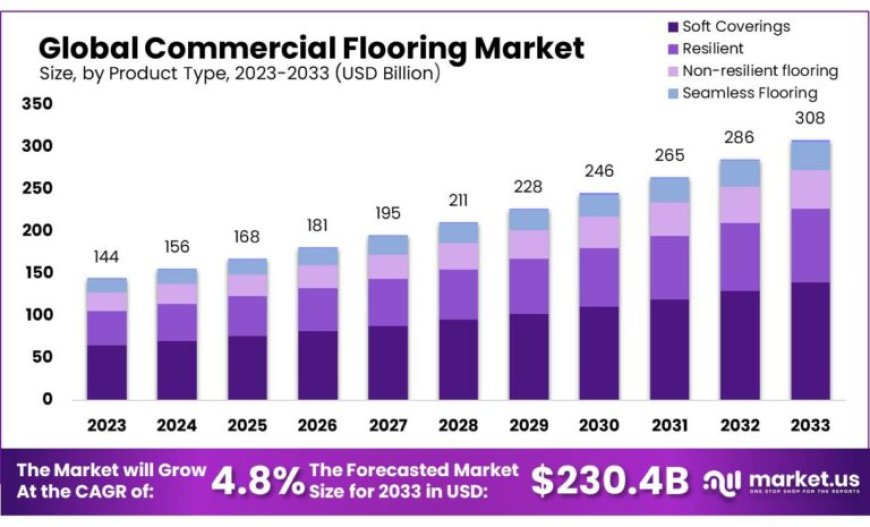 Commercial Flooring Market: Innovations in Maintenance