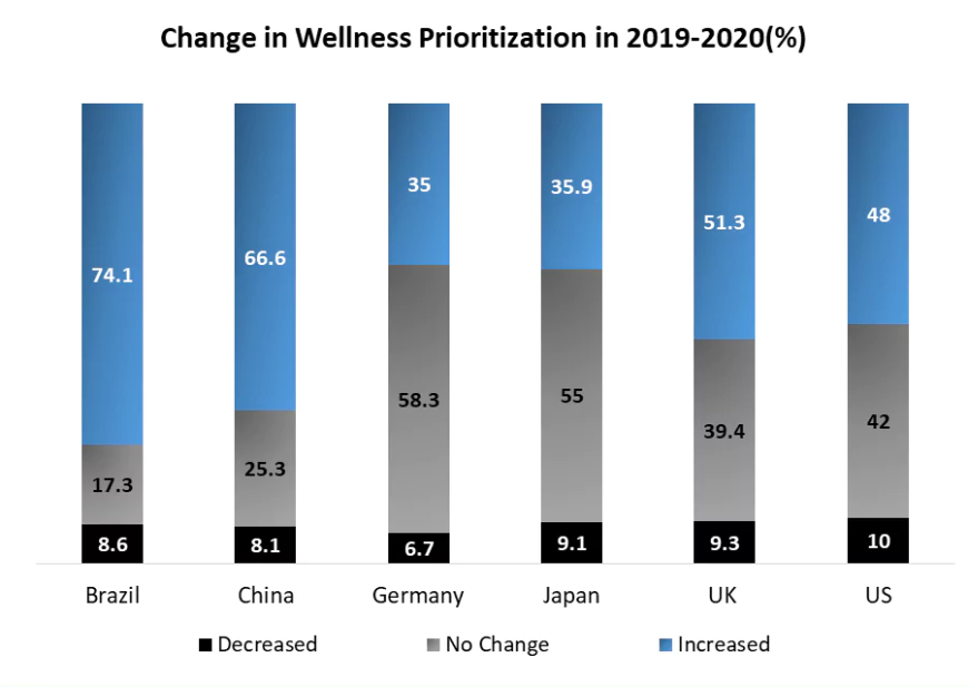 Consumer trends in Wellness Market Size, Future Scope, Growth, Share, Trend Analysis, Outlook, Key Players, Business Demand and Forecast