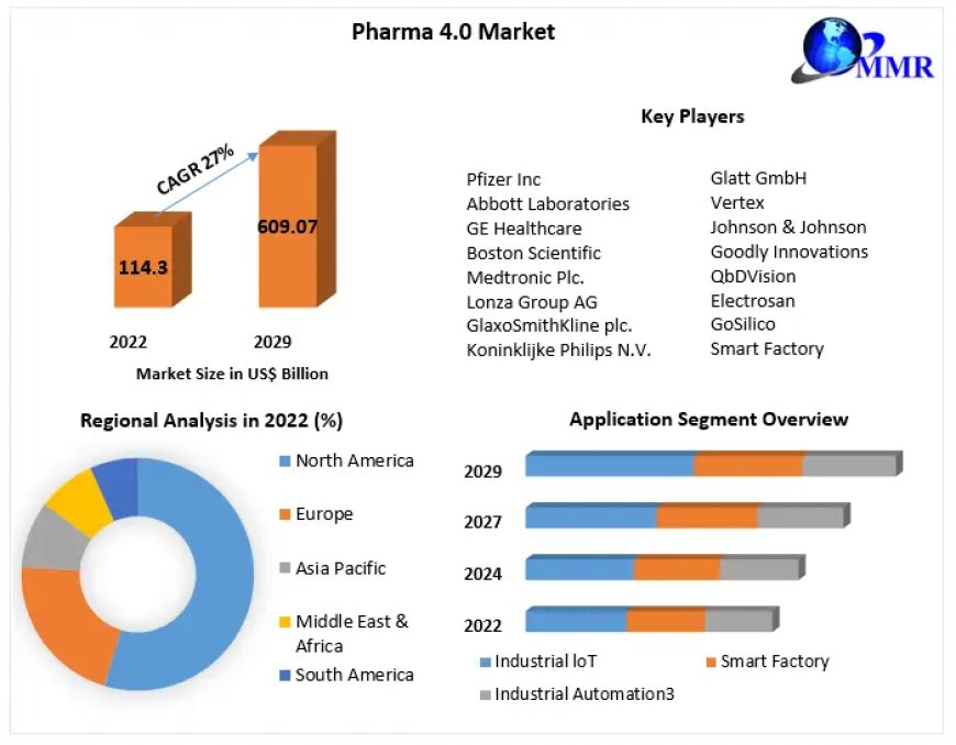 Pharma 4.0 Market  Value, CAGR, Outlook, Analysis, Latest Updates,Outlook, Research, Trends And Forecast To 2029