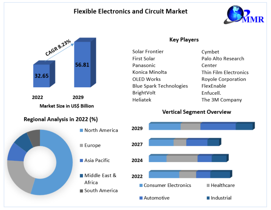 Flexible Electronics and Circuit Market  Key Trends, Opportunities, Revenue Analysis, Sales Revenue, Developments, Key Players, Statistics and Outlook 2029