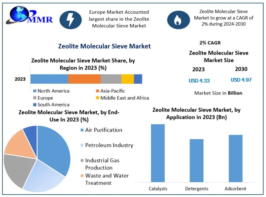 Zeolite Molecular Sieve Market  Trends, Share, Growth, Demand, Industry Analysis, Key Player profile and Regional Outlook by 2029