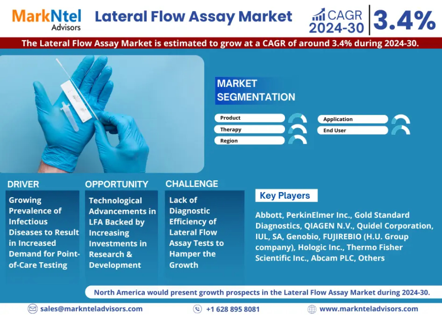 Lateral Flow Assay Market Size, Growth, Share, Competitive Analysis and Future Trends 2030: Markntel Advisors