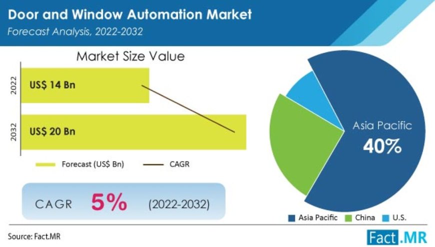 Door and Window Automation Market Projected to Reach $ 20 Billion by 2032, Growing at a CAGR of 5%