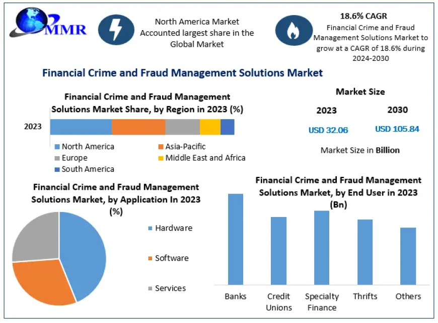 Financial Crime and Fraud Management Solutions Market Size, Status, Growth | Industry Analysis Report 2030