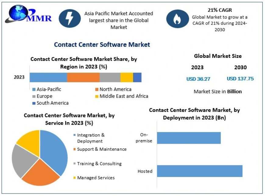 Contact Center Software Market Key Finding, Latest Trends Analysis, Share, Revenue and Forecast to 2030