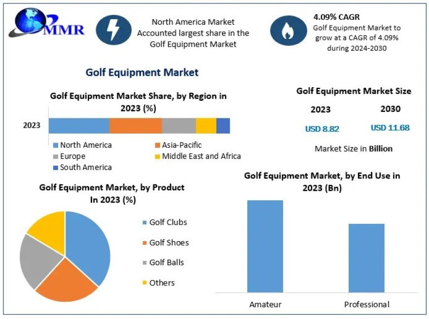 Golf Equipment Market Research, Developments, Expansion, Statistics, Alternatives & Forecast To 2030