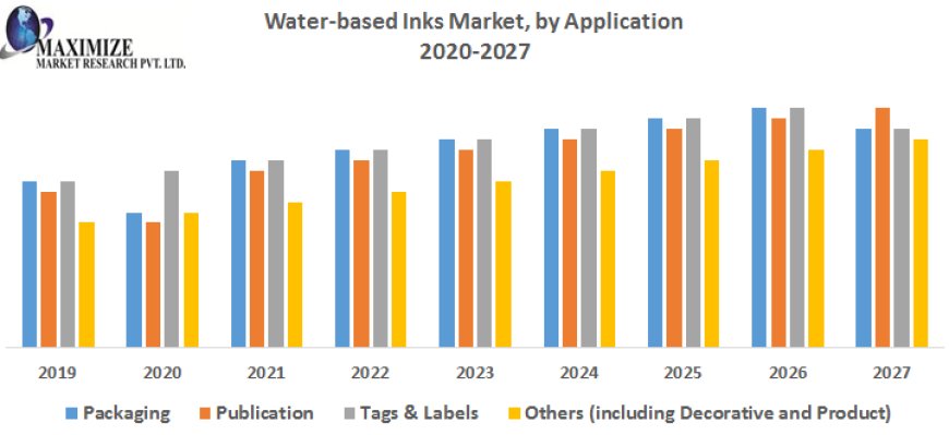 India Water-based Inks Market Key Finding, Market Impact, Latest Trends Analysis, Progression Status, Revenue and Forecast to 2029