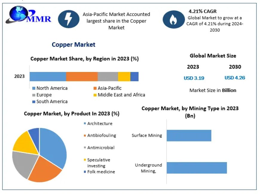 Copper Market Growth, Consumption, Revenue, Future Scope and Growth Rate 2029