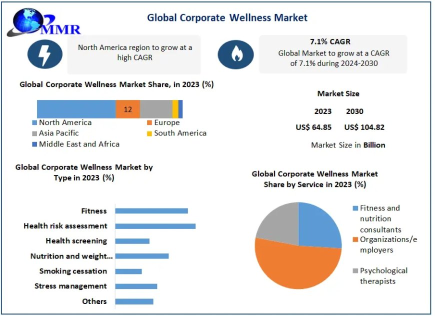 Corporate Wellness Market  Size, Growth, Statistics & Forecast Research Report 2021-2029