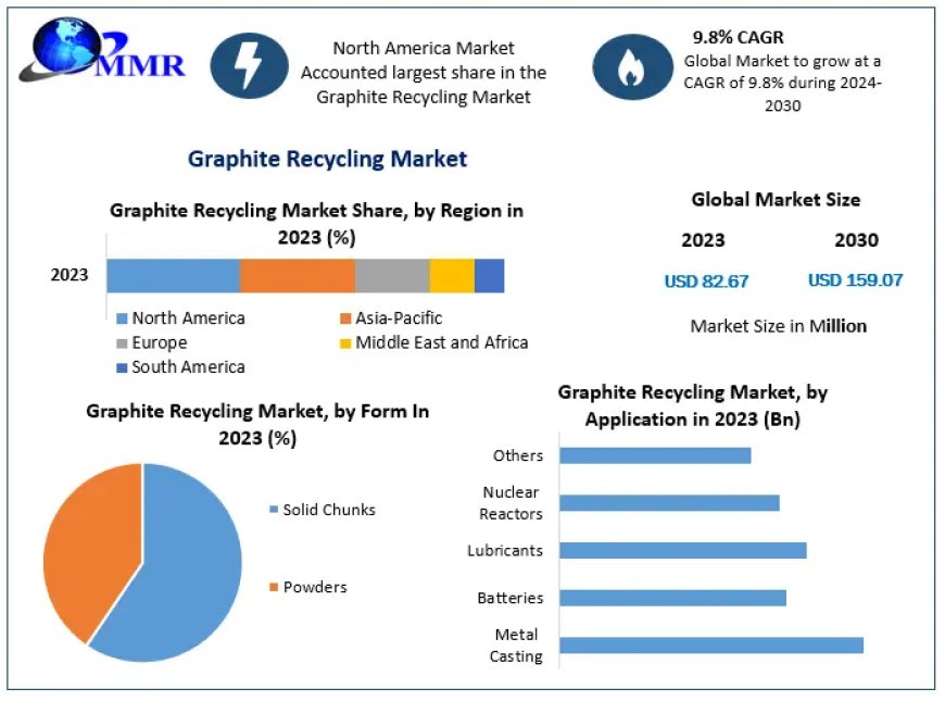 Graphite Recycling Market : Mention of Future Trends Along With Forecast To 2029