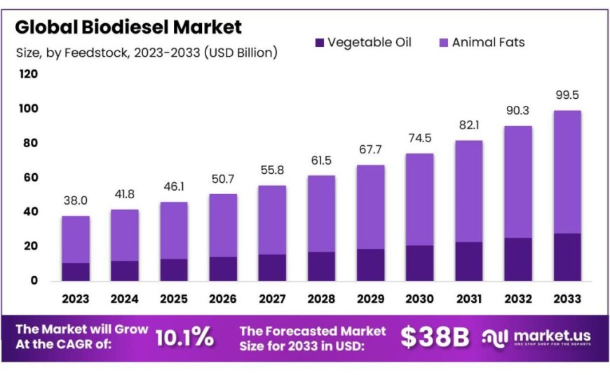 Exponential Growth Predicted for Biodiesel Market Through 2032