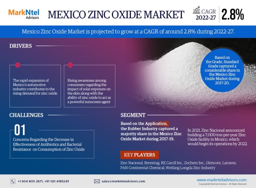 Mexico Zinc Oxide Market Size, Growth, Share, Competitive Analysis and Future Trends 2027: Markntel Advisors