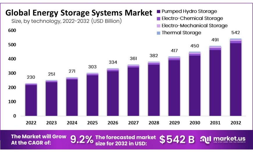 Scaling Sustainability: Energy Storage Systems and the Green Transition