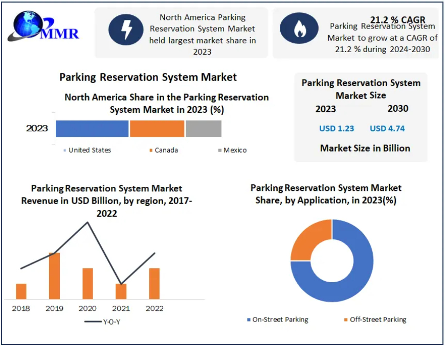Parking Reservation System Market Business Strategies, Revenue and Growth Rate Upto 2030