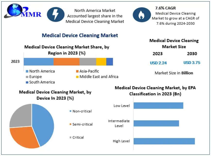 Medical Device Cleaning Market estimates & forecast by application, size, production, industry share, consumption, trends and forecast 2029