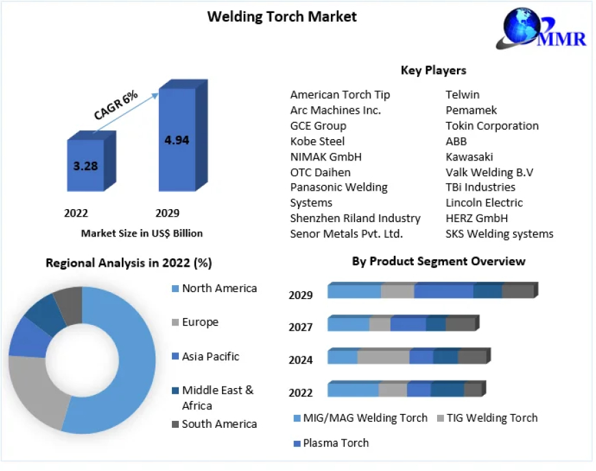 Welding Torch Market Industry Share, Top Key Players, Regional Study 2029