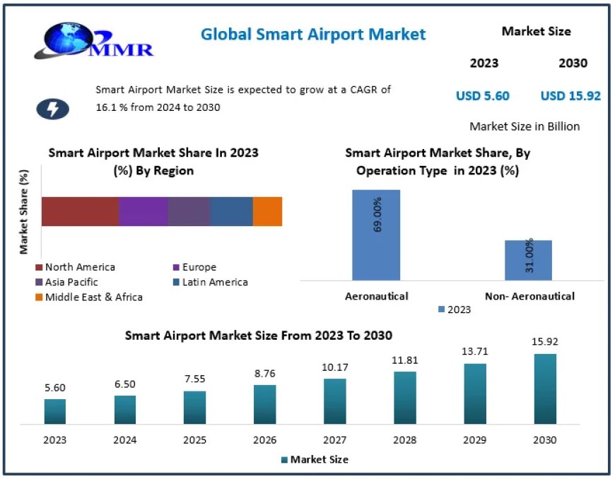 Smart Airport Market Size, Share, Price, Trends, Growth, Analysis, Key Players, Outlook, Report, Forecast 2030