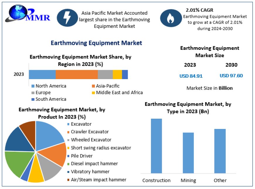 Earthmoving Equipment Market Size, Share, Revenue, Worth, Statistics, Segmentation, Outlook, Overview 2029