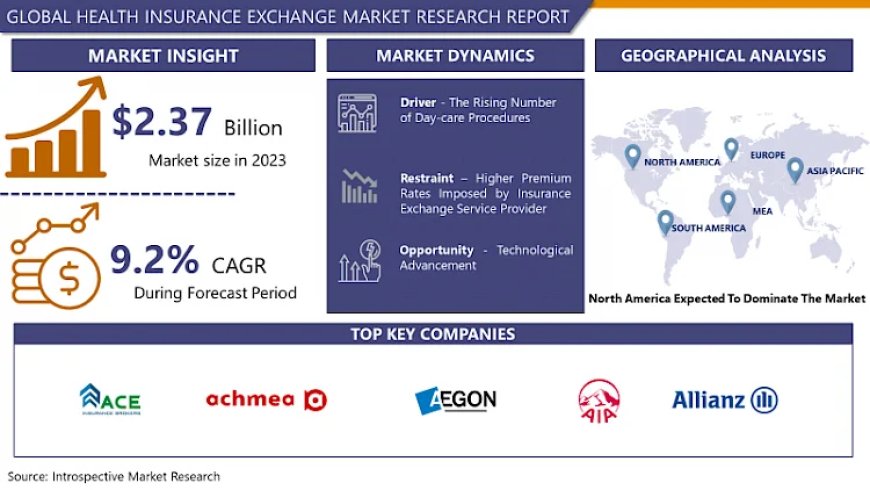 Global Health Insurance Exchange Market to Exhibit a Remarkable CAGR of 9.2% by 2032 | IMR