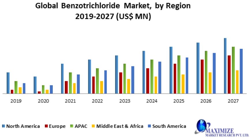 Benzotrichloride Market  Key Finding, Market Impact, Latest Trends Analysis, Progression Status, Revenue and Forecast to 2029