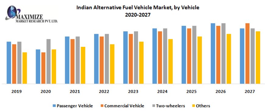 Indian Alternative Fuel Vehicle Market  Growth by Top Company, Product Price, Profit, and Future