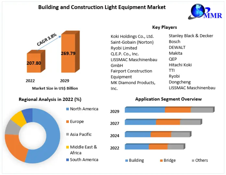 Building and Construction Light Equipment Market Growth Overview on Top Key players