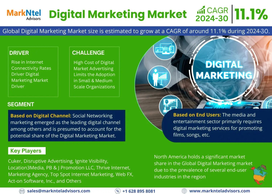 Digital Marketing Market Scope, Size, Share, Growth Opportunities and Future Strategies 2030: Markntel Advisors