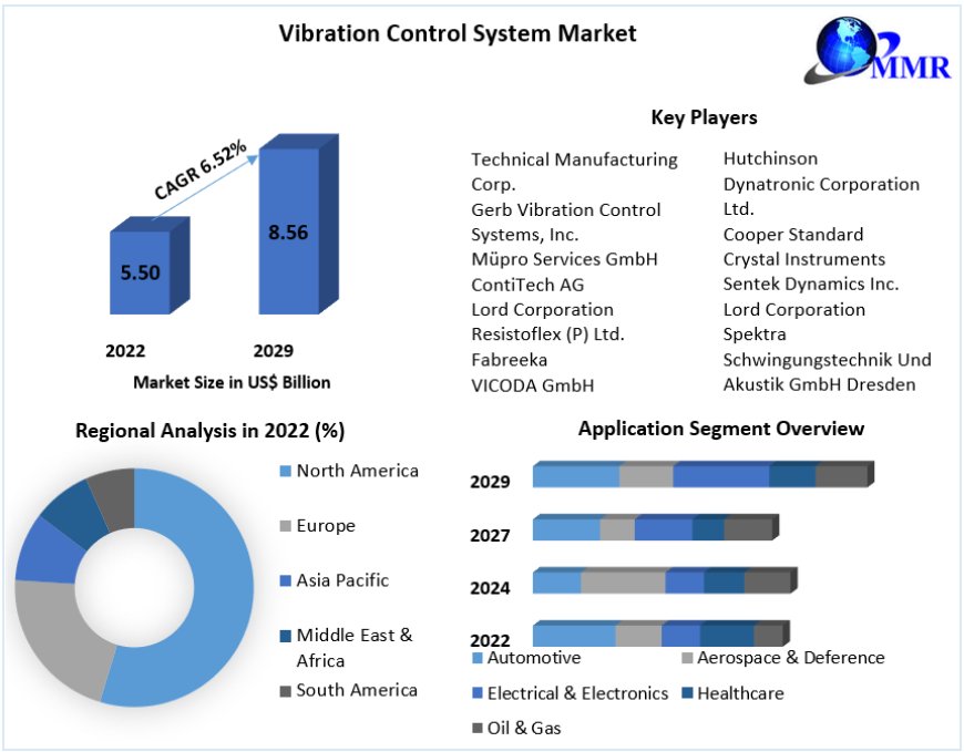 Vibration Control System Market Growth by Manufacturers, Product Types, Cost Structure Analysis, Leading Countries, Companies and forecast 2029