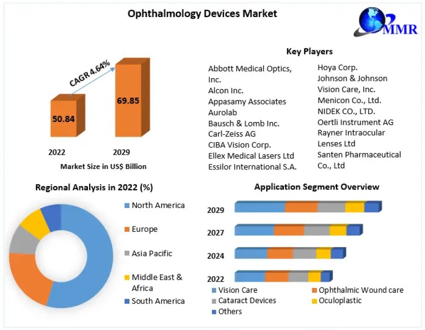 Ophthalmology Devices Market Size, Revenue Analysis, Business Strategy, Top Leaders and Global Forecast 2029