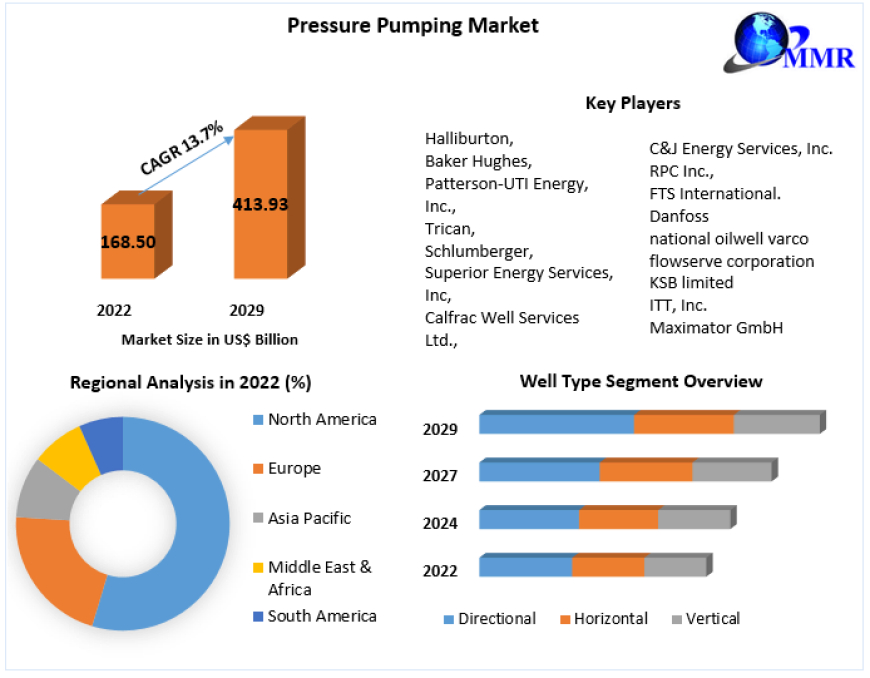 Pressure Pumping Market Business Strategies, Revenue and Growth Rate Upto 2029