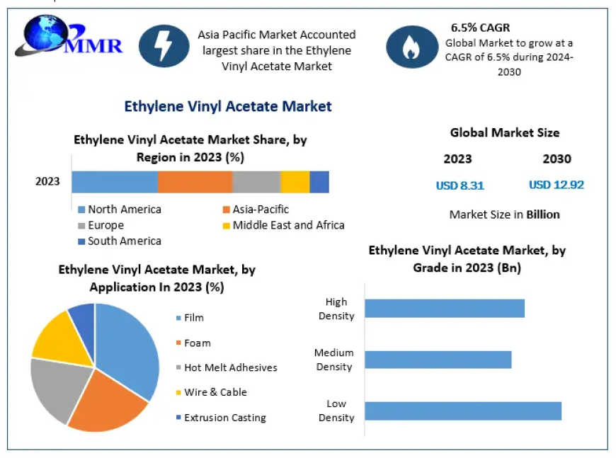 Ethylene Vinyl Acetate Market Development Trends, Competitive Landscape and Key Regions 2030
