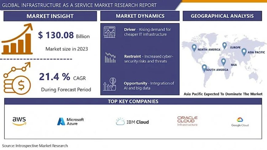 Infrastructure As A Service Market Size To Grow At A CAGR Of 21.4% In The Forecast Period Of 2024-2032