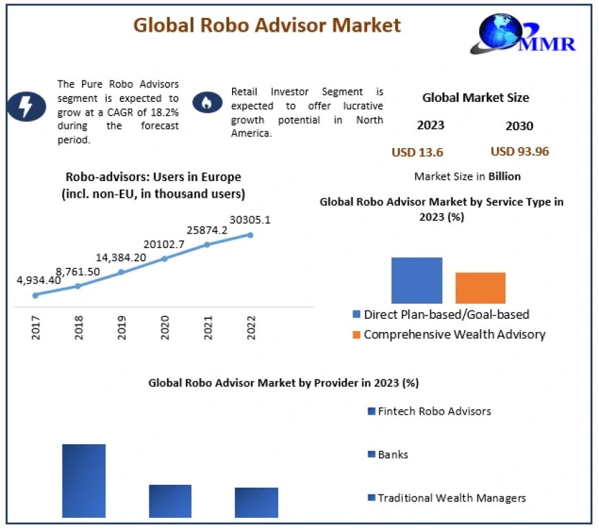 Robo Advisor Market  to Witness Disruptive Innovations and New Entrants in the Market