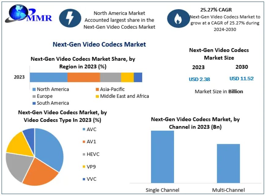 Next-Gen Video Codecs Market  Research, Segmentation, Key Players Analysis And Forecast To 2030