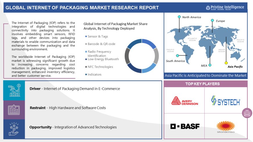 Internet of Packaging Market Forecast 2024-2032 - Major Trends, Segments And Fastest Growing Regions
