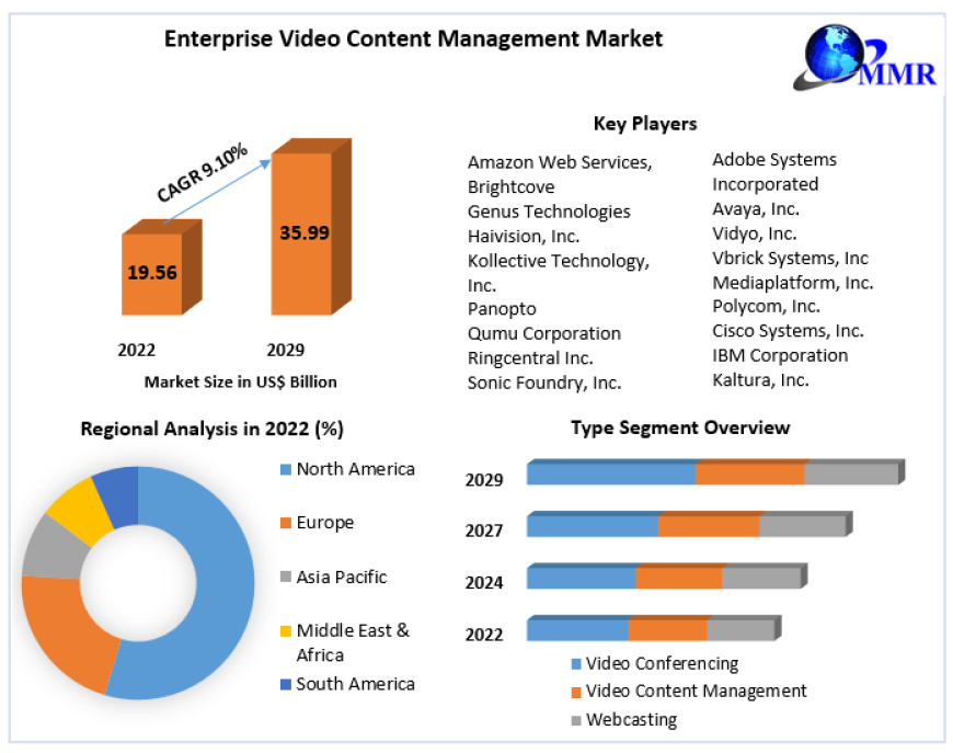 Enterprise Video Content Management Market Size,  share Leaders, Growth, Business, Opportunities, Future Trends And Forecast 2029