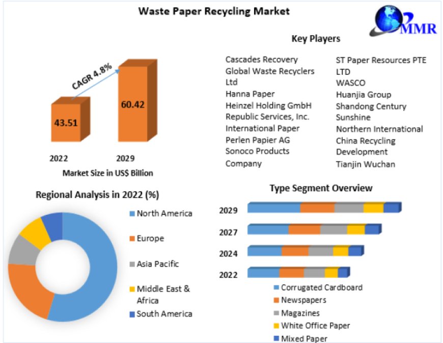 Waste Paper Recycling Market Business Landscape and Key Vendors and Forecasts to 2024-2030