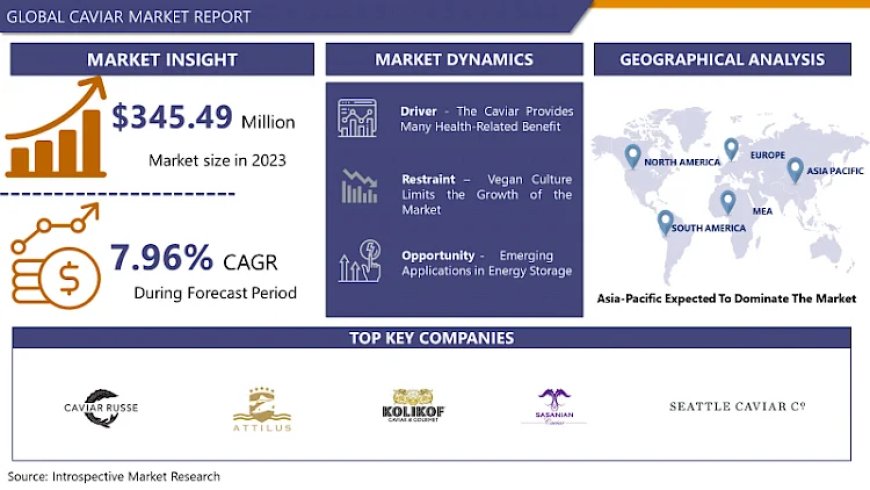 Caviar Market to Capture a CAGR of 7.96%, While Touching Approximately 688.34 Million by 2032