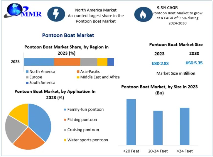 Pontoon Boat Market Emerging Technologies and Potential of Industry Forecast: 2024-2030