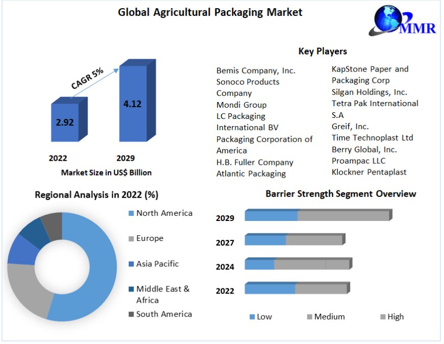 Agricultural Packaging Market: Steady Growth at a 5% CAGR, Emerging Opportunities, Upcoming Products Demand 2029