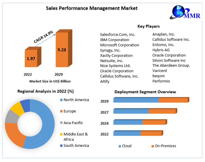 Sales Performance Management Market (CAGR 14.9% Growth)	Industry Share, Size, Revenue, Latest Trends, Business Boosting Strategies 2029