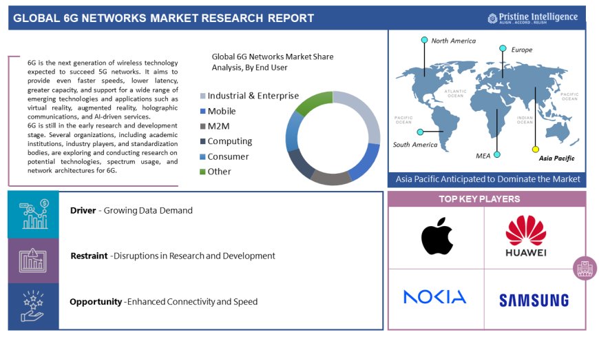 6G Networks Market Statistical Forecast, Trade Analysis 2024 - 2032
