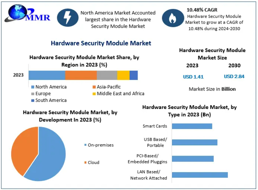 Hardware Security Module Market Surging Import and Export Activities Presents Opportunities