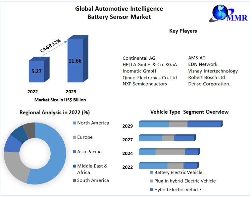 Automotive Intelligence Battery Sensor Market  Report, Segmentation by Product Type, End User, Regions